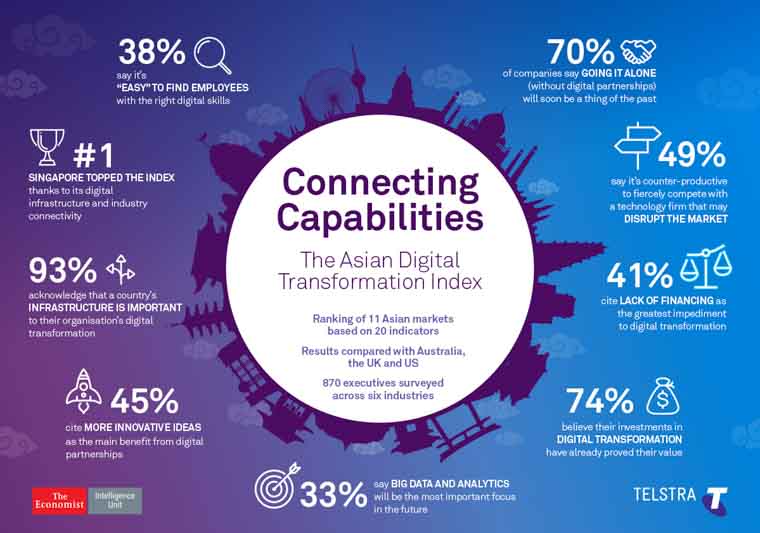 Highlights of the Asian Digital Transformation Index report from the Economist Intelligence Unit