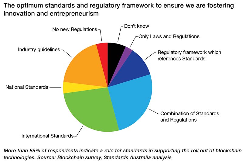 Standards Australia releases Roadmap for Blockchain Standards