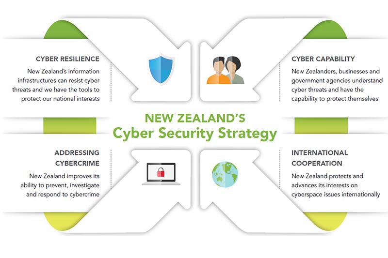 Progress report on the implementation of New Zealand government’s Cyber Security Action Plan