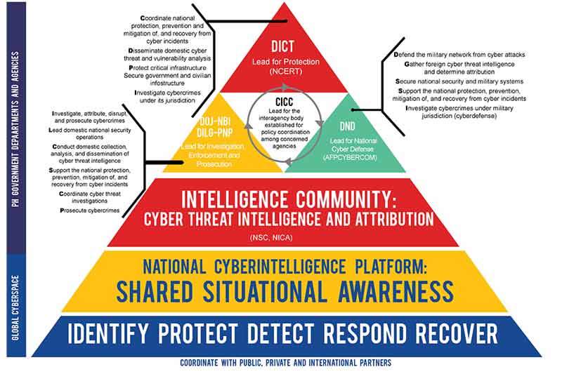 Department of Information and Communications Technology Philippines releases National Cybersecurity Plan 2022