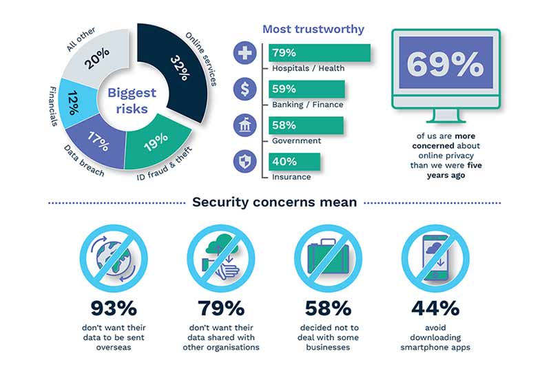 State and federal government departments are third most trusted organisations in Australian attitudes to privacy survey
