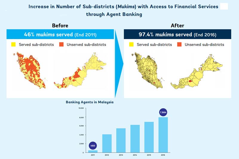 World Bank report highlights role of Agent Banking in Malaysias successful financial inclusion push