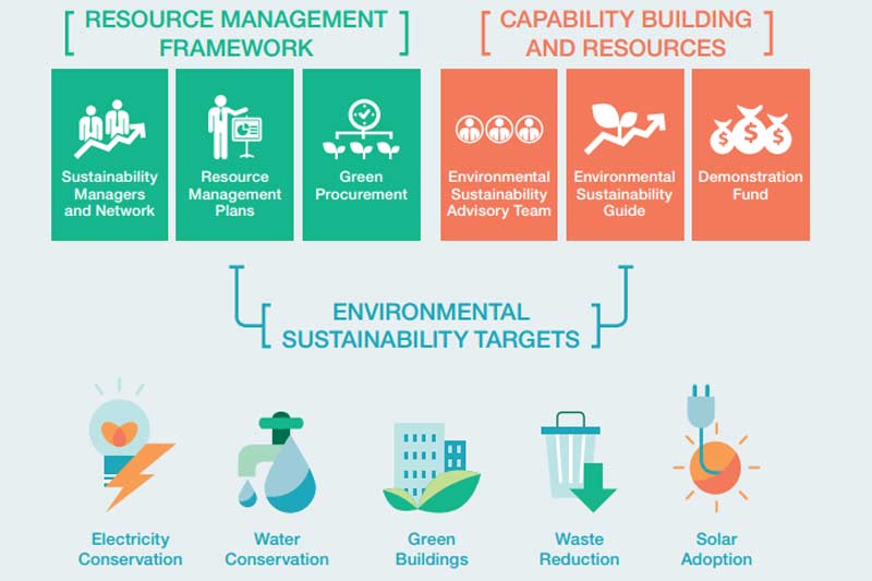 Inaugural Public Sector Sustainability Plan 2017 2020 launched in Singapore