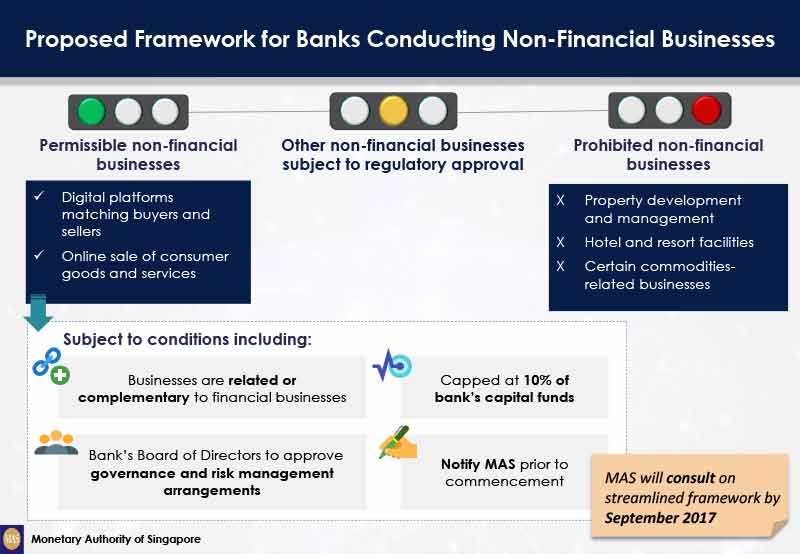 MAS streamlines framework for banks carrying on permissible non-financial businesses