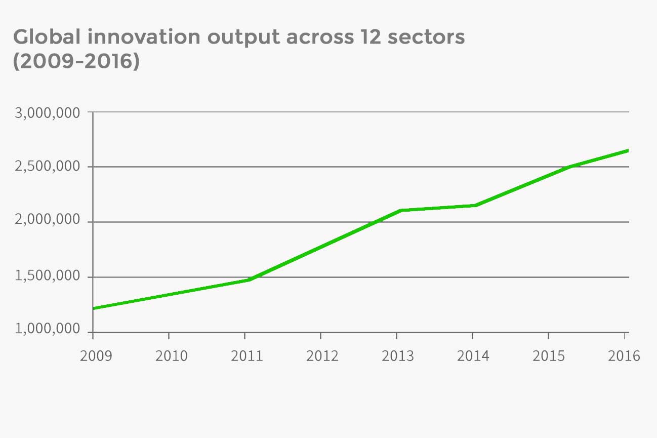 Global innovation growth slowed down in 2016 despite improvement in the largest sector