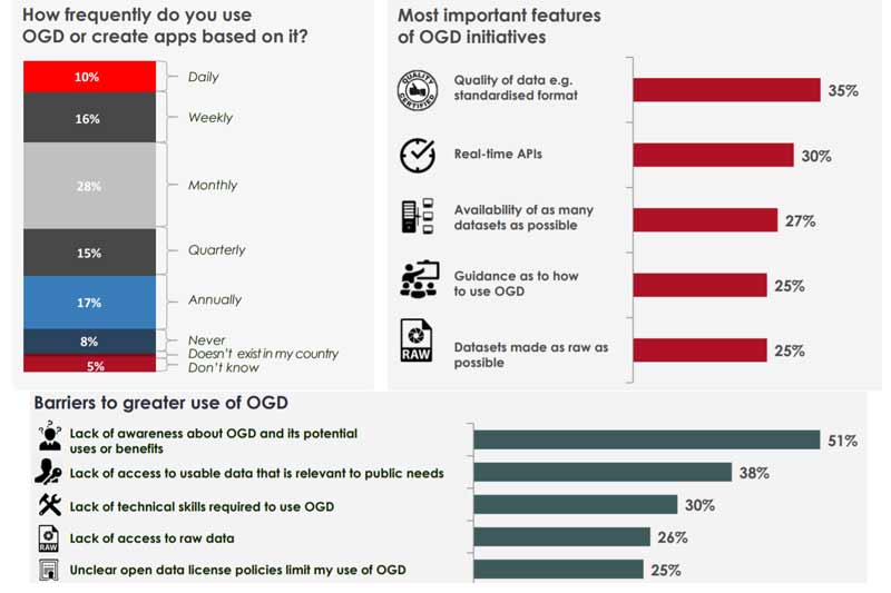 International survey finds 10 of Singaporeans use OGD on daily basis 51 cite lack of awareness as biggest barrier to greater use