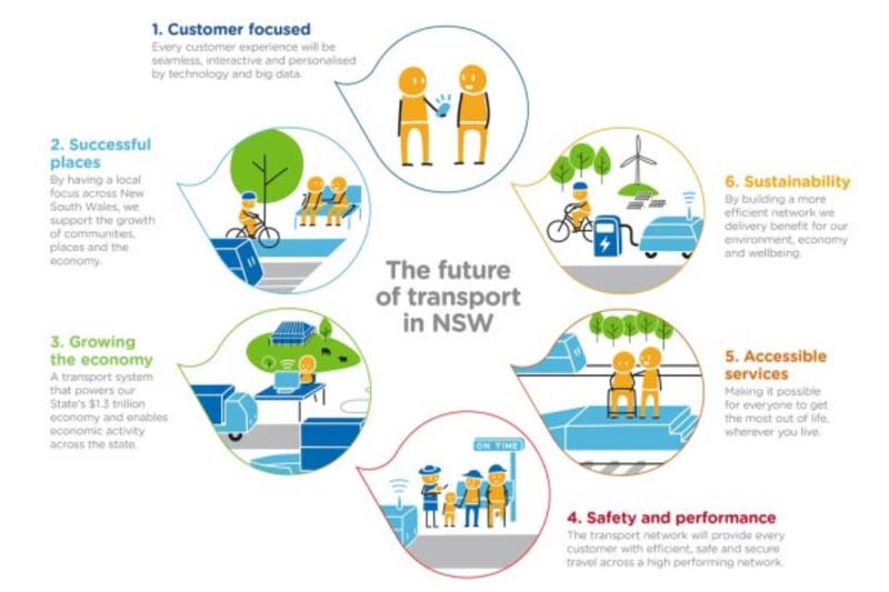 Draft 40 year strategy for Greater Sydney transport envisions customer focused