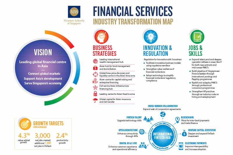 Singapores Financial Services Industry Transformation Map aims to create 1