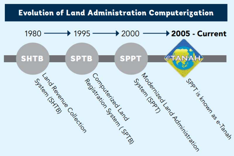 World Bank report highlights Malaysias effective use of ICT and business process re engineering to transform land administration