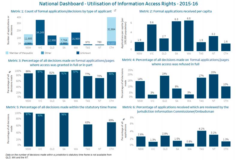 Inaugural dashboard of metrics on public use of Freedom of Information access rights released in Australia