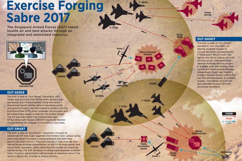Singapore Armed Forces conducting high tech wargames supported by suite of sense and strike assets