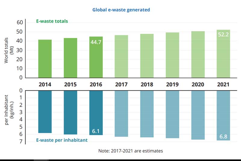 United Nations assessment on global e-waste finds an 8% rise over 2 years