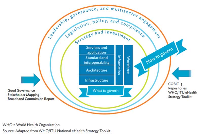 Health ICT governance architecture framework developed by ADB together with partners