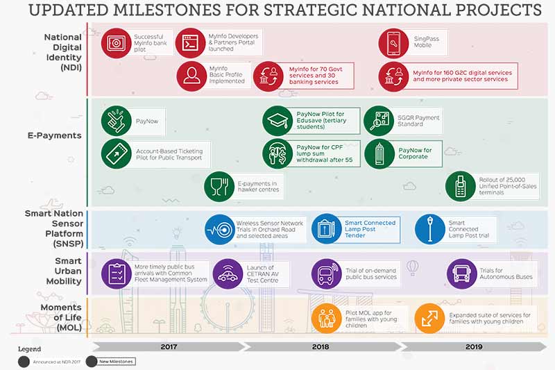 Singapore’s Smart Nation Strategic Projects on track to deliver interim outcomes