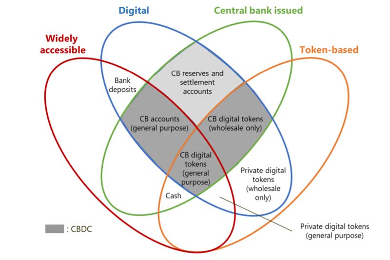 BIS report considers implications of central bank digital currencies