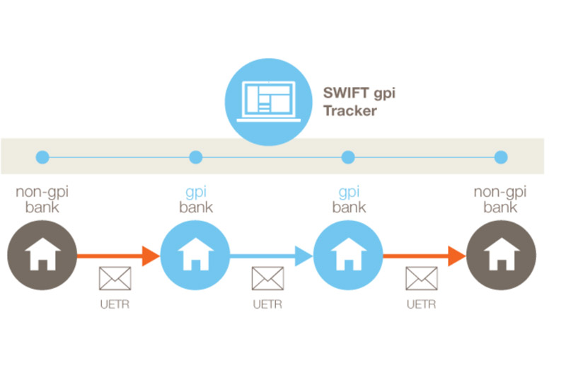 SWIFT to extend gpi Tracker to all payment messages from November 2018