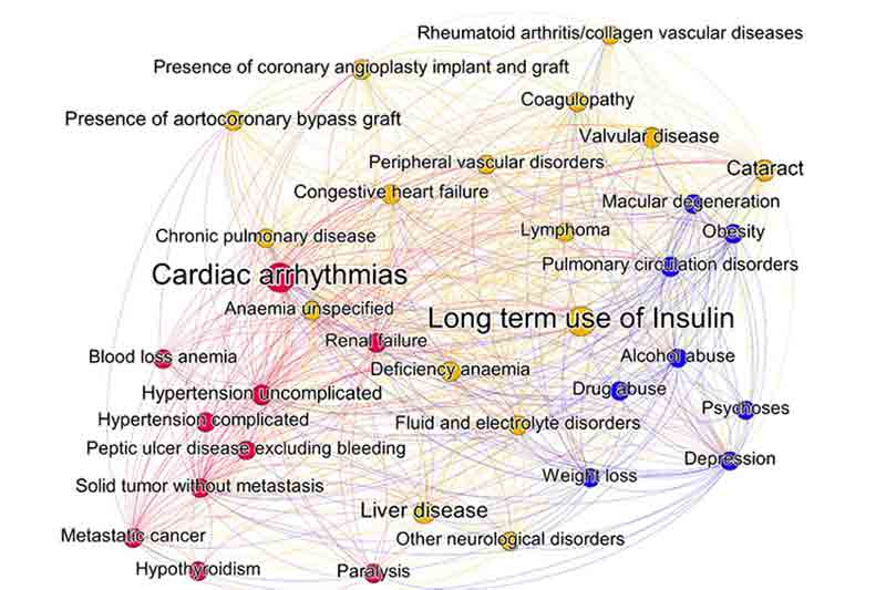 Researchers use data mining and network analysis to understand Type 2 diabetes